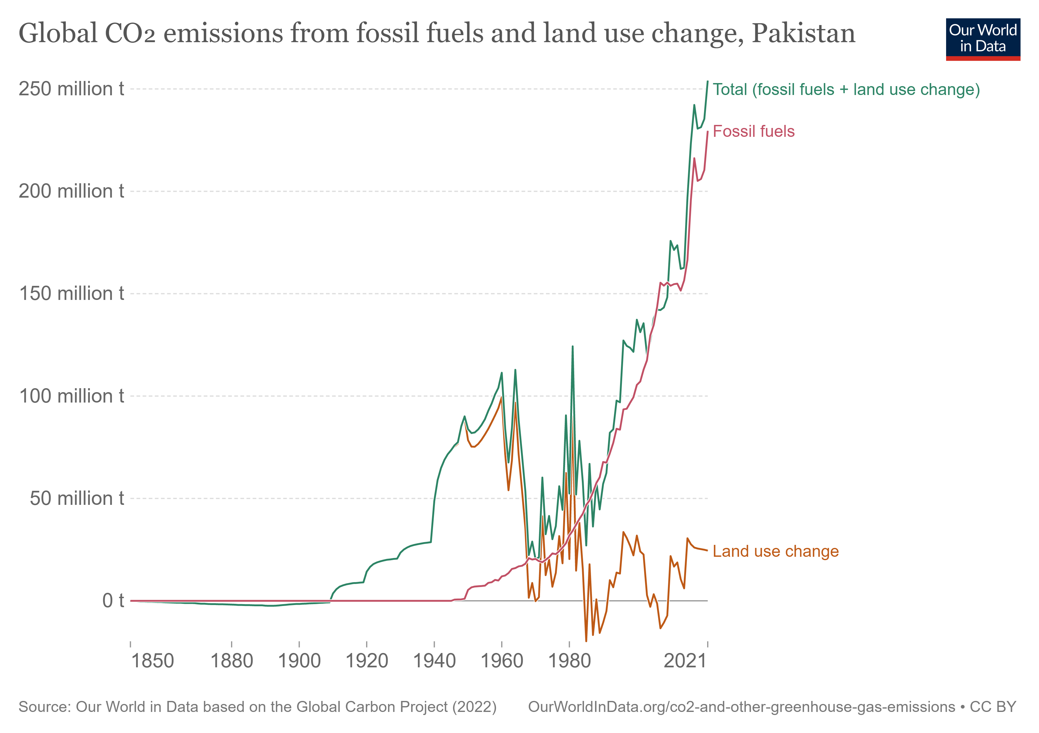 CO2 Emission Pakistan 2022